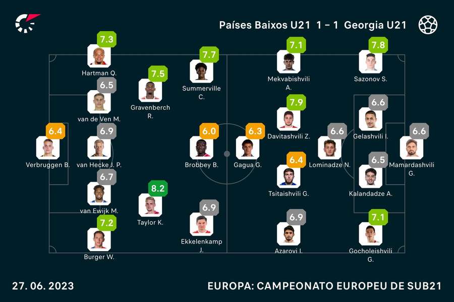 Europeu Sub-21: Karseladze expectante com jogo entre Geórgia e