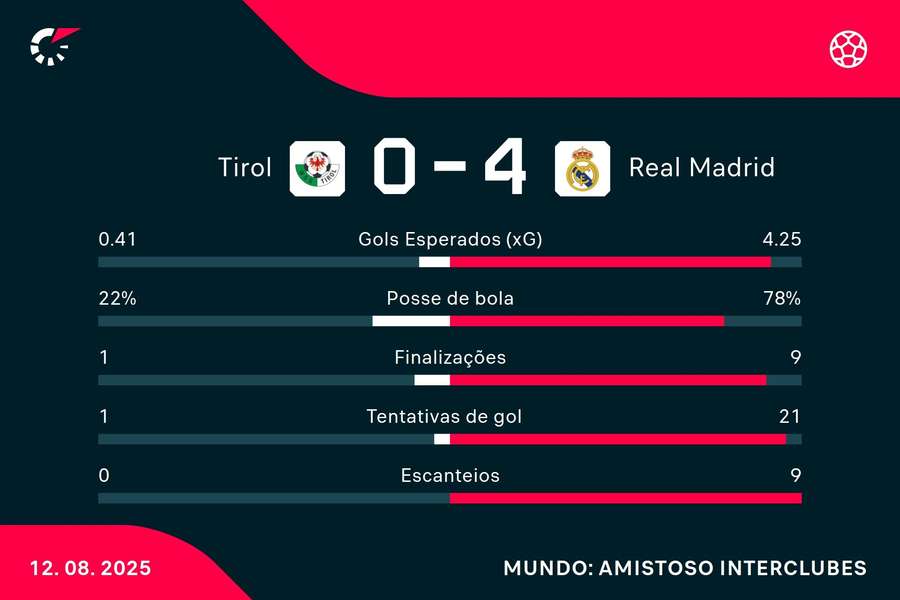 As estatísticas de Tirol 0x4 Real Madrid