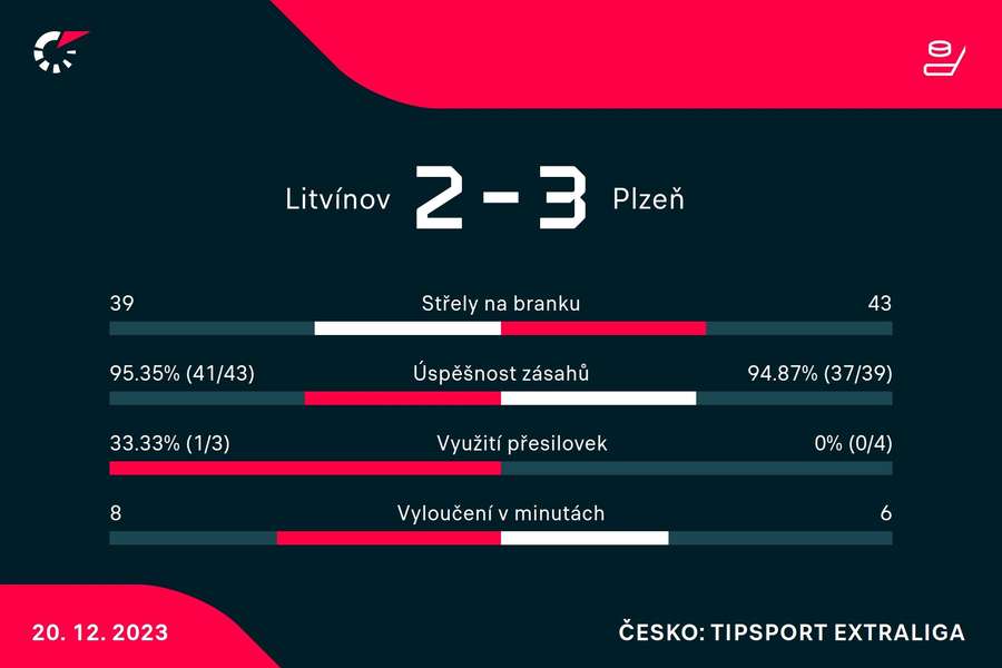 Vybrané statistiky zápasu.