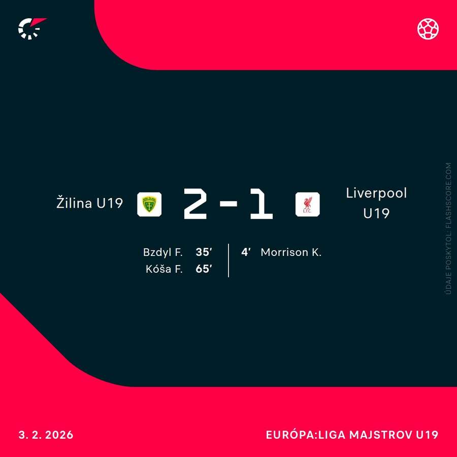 Štatistiky zápasu.