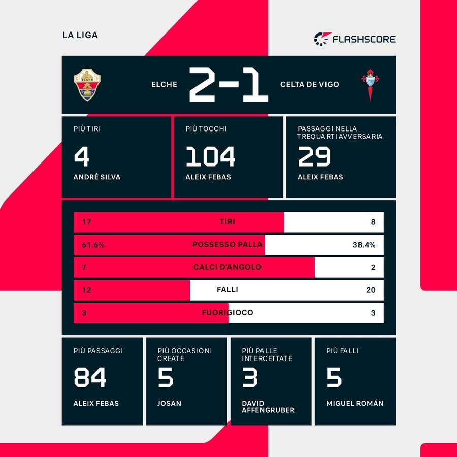 I numeri della partita