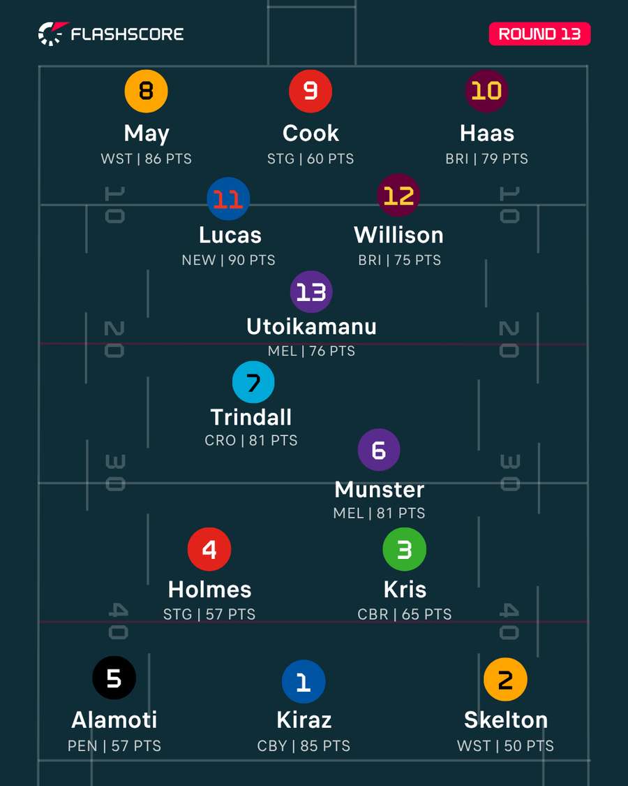 Round 13 Team of the Week Round 13 Team of the Week