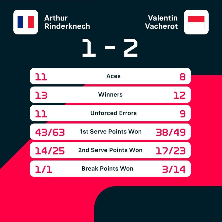 Match stats