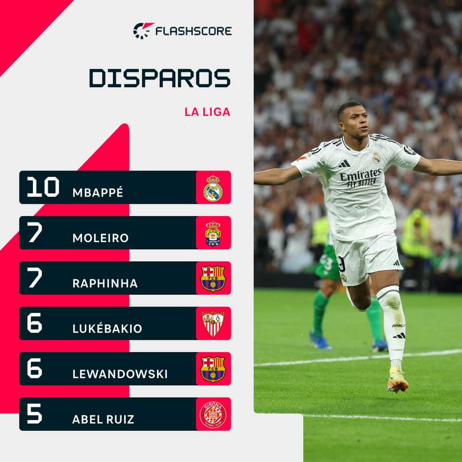 Mbappé lidera el ranking de disparos.