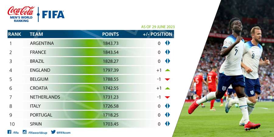 As 10 melhores seleções do mundo, segundo a FIFA As 10 melhores seleções do mundo, segundo a FIFA