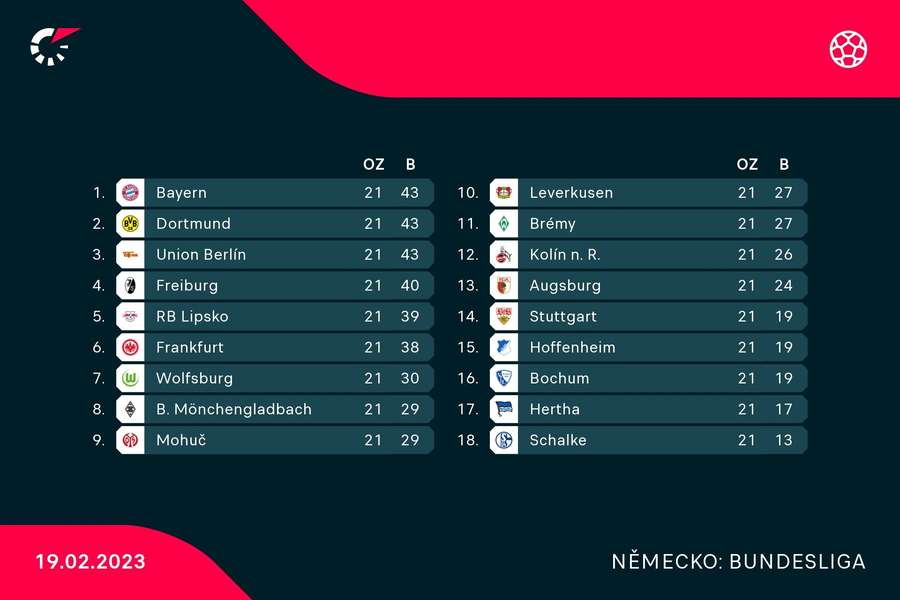 Tabulka Bundesligy. Tabulka Bundesligy.