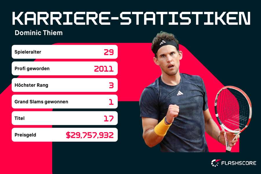 Dominic Thiem in der Karriere-Übersicht.