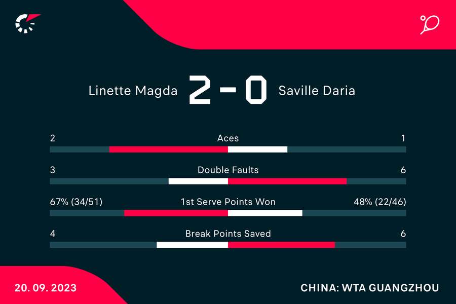 Statystyki meczu Linette-Saville w Guangzhou