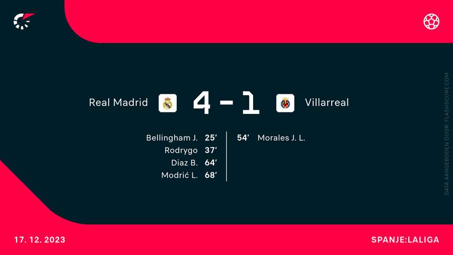 De goalgetters bij Real Madrid-Villarreal