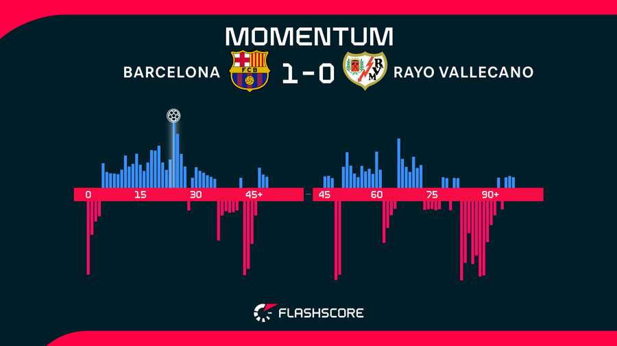 Rayo Vallecano came alive at the end of Sunday's match
