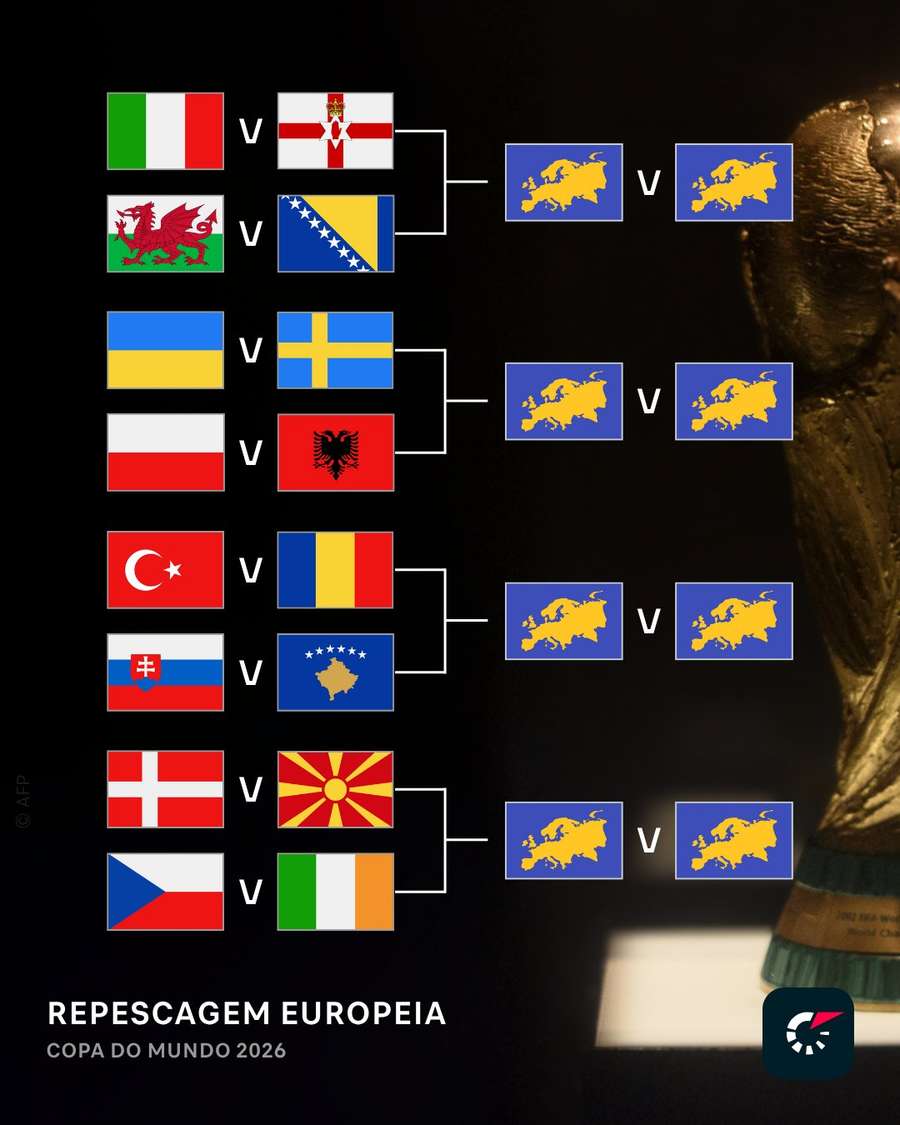 Os duelos da repescagem europeia da Copa do Mundo