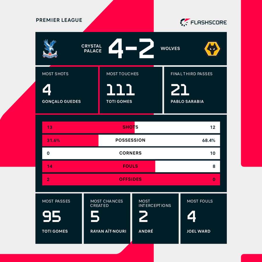 Match stats Match stats