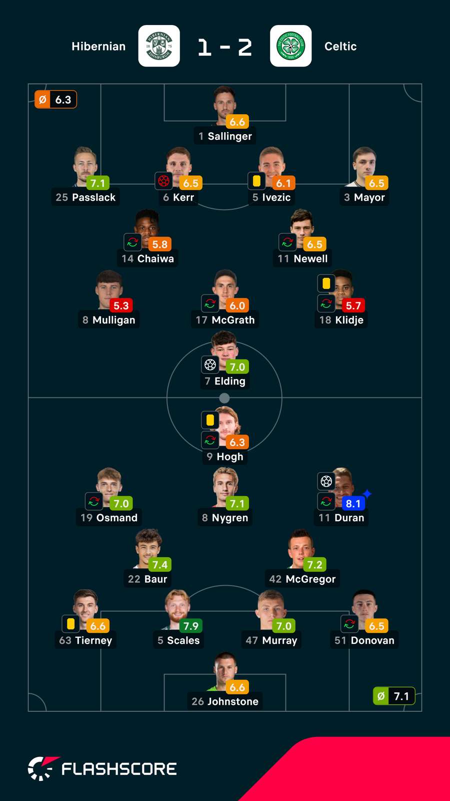 Notas finais dos jogadores Notas finais dos jogadores