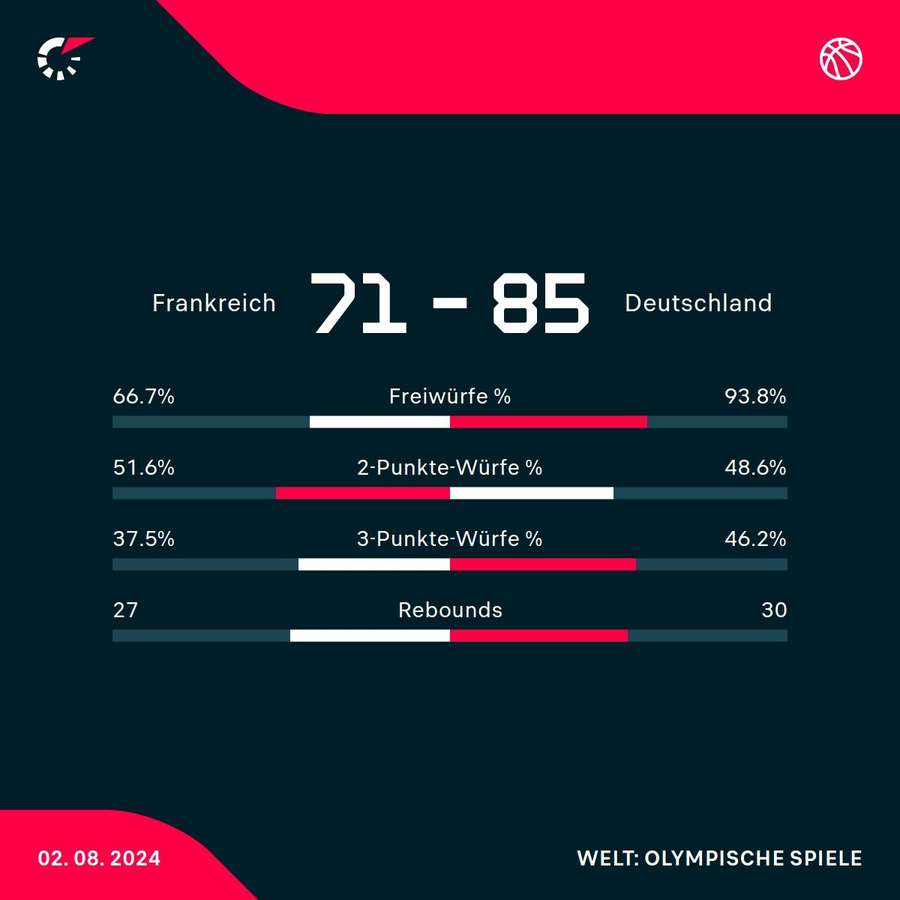 Stats: Frankreich vs. Deutschland