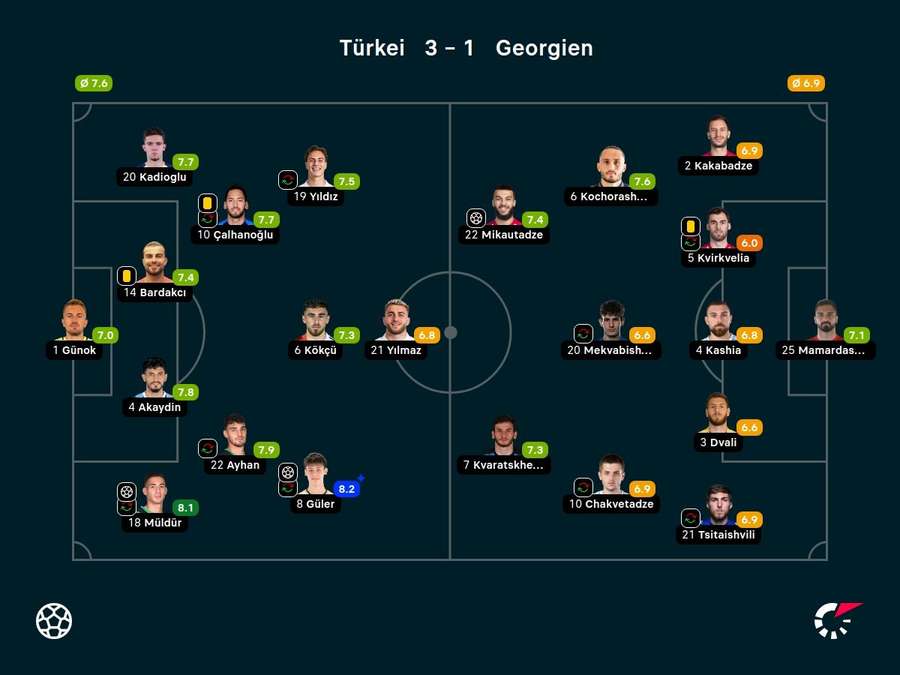 Noten zum Spiel: Türkei vs. Georgien