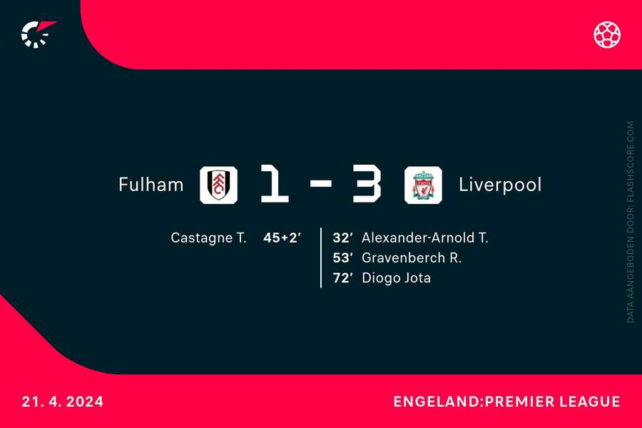 Goalgetters Fulham-Liverpool