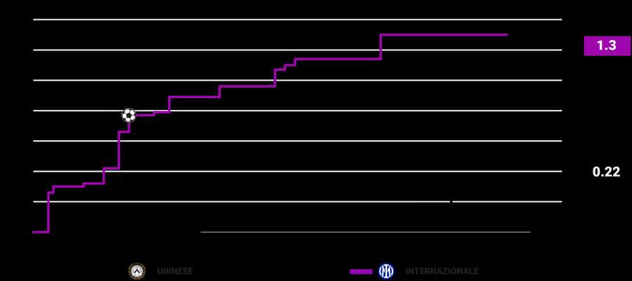 xG progression of the match