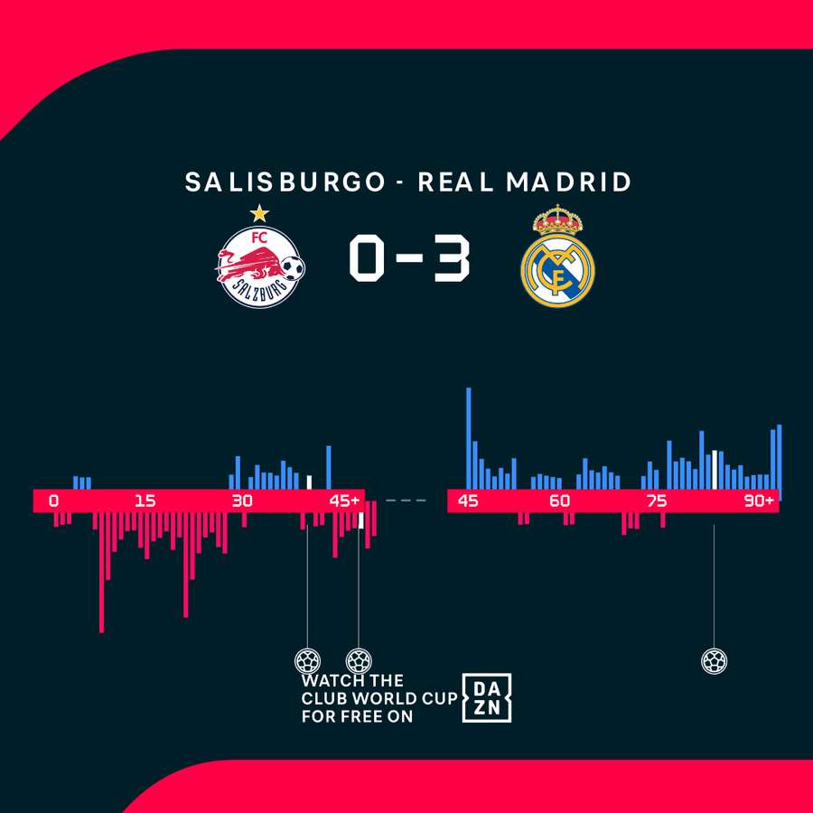 Il Real Madrid ha dominato il primo tempo