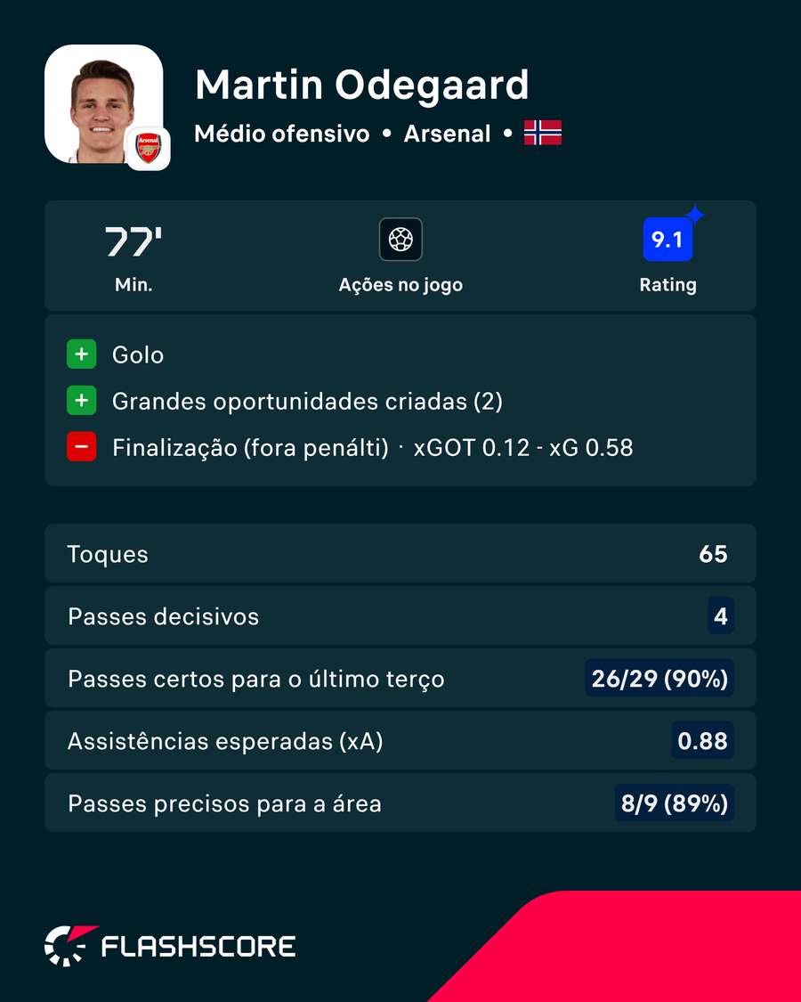 Os detalhes da exibição de Odegaard Os detalhes da exibição de Odegaard