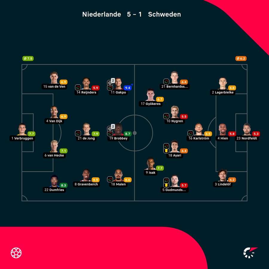 Noten: Niederlande vs. Schweden.