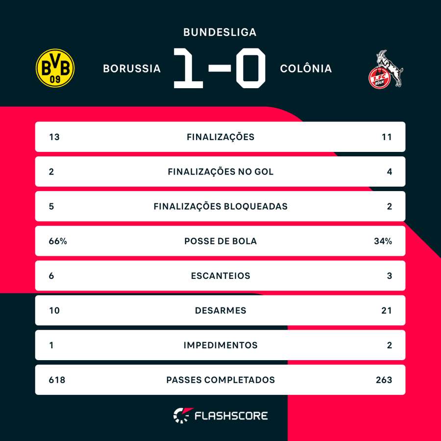 As estatísticas de Borussia Dortmund 1x0 Colônia