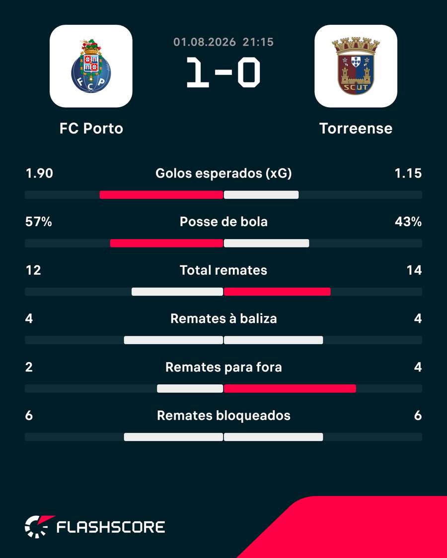 Estatísticas finais da partida Estatísticas finais da partida