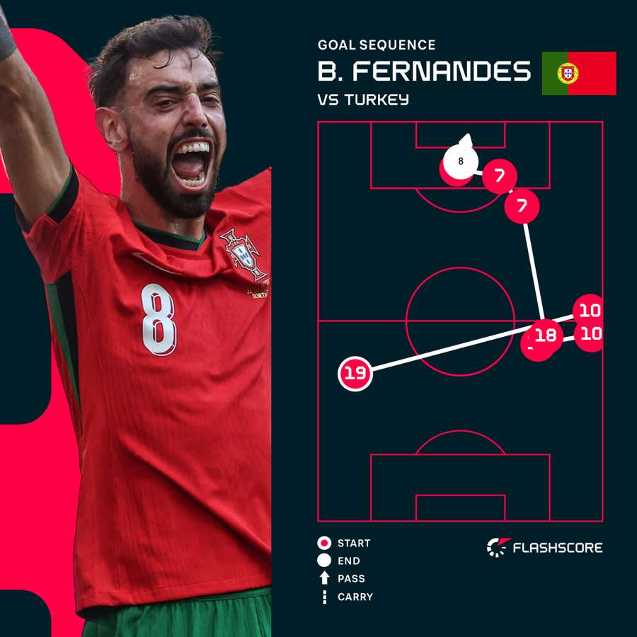 Bruno Fernandes was assisted by Ronaldo