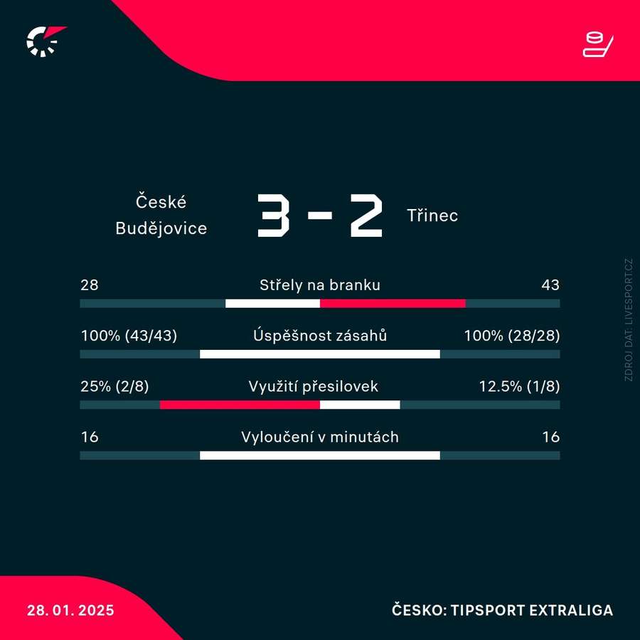 Statistiky utkání.
