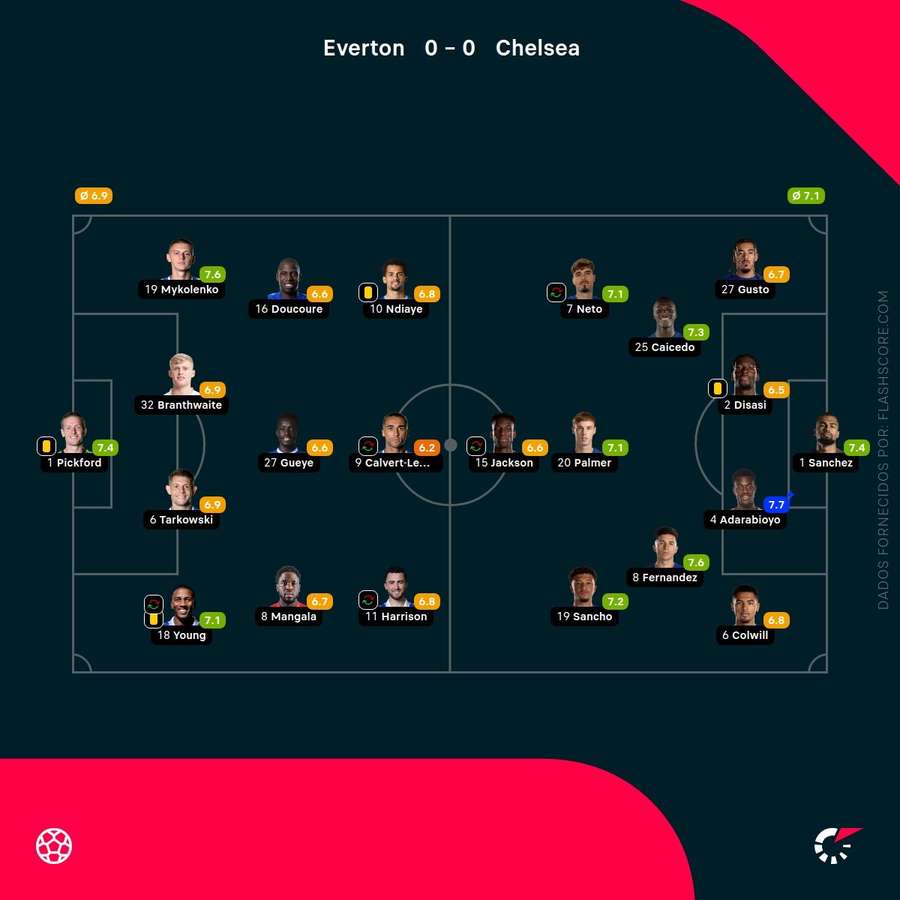 Notas finais dos jogadores