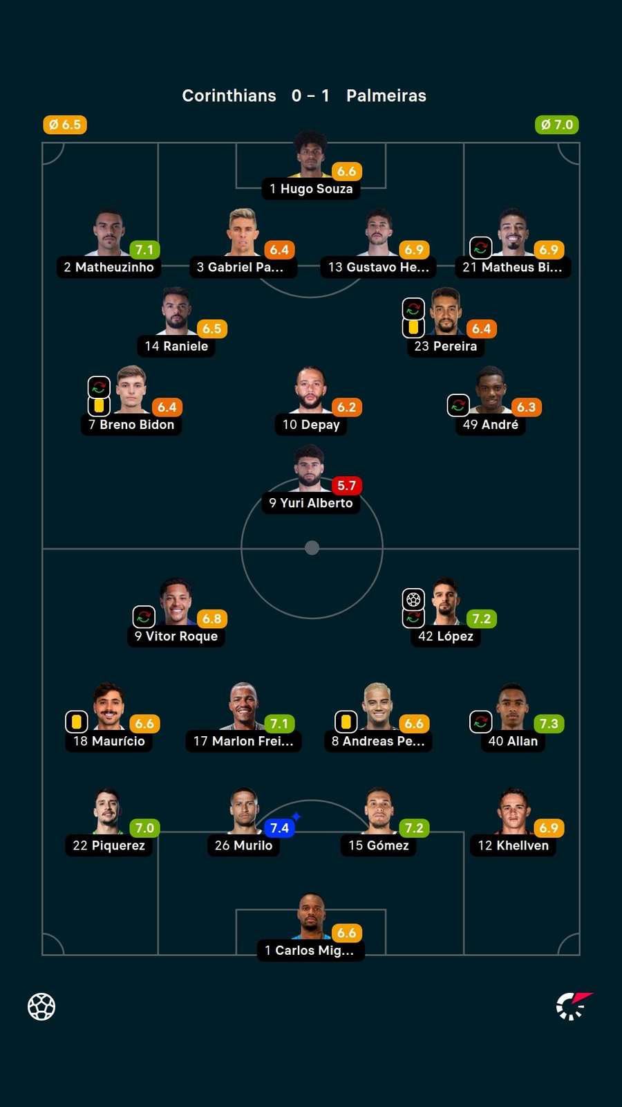 As notas dos jogadores titulares de Corinthians e Palmeiras na partida