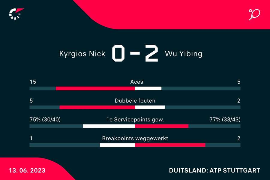 Statistieken Kyrgios - Wu