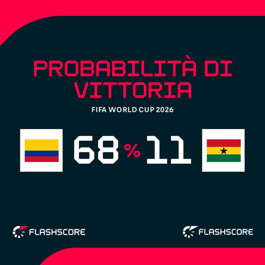 Le probabilità di vittoria