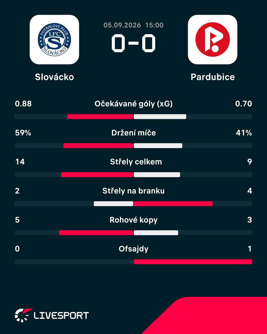 Statistiky utkání.