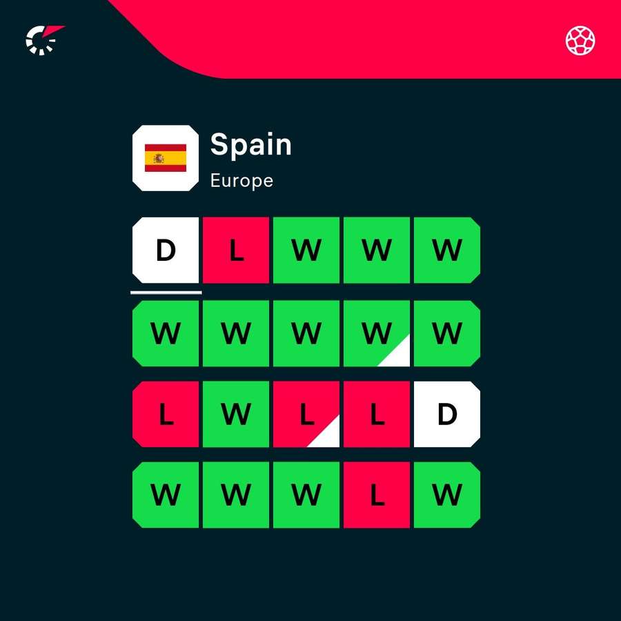 Spain's latest form