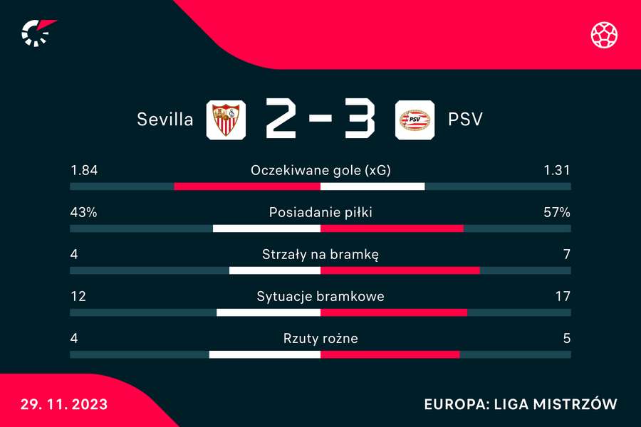 Wynik i statystyki meczu Sevilla-PSV