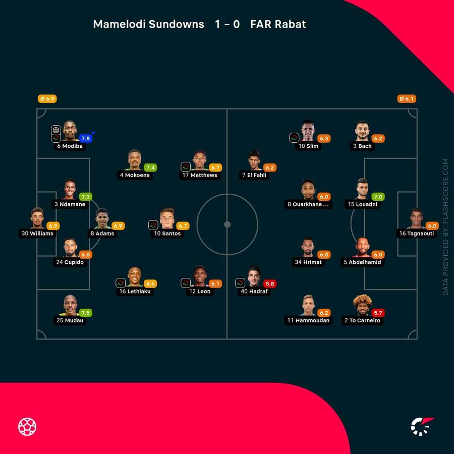 Player ratings