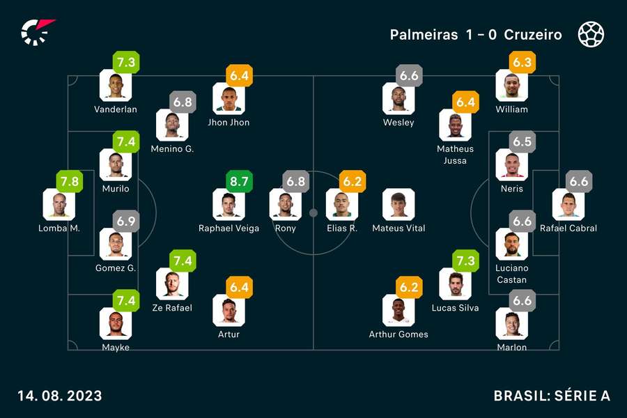 As notas dos jogadores