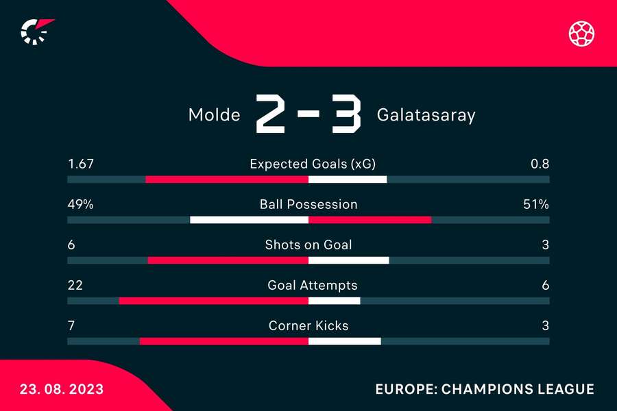 Le statistiche del match