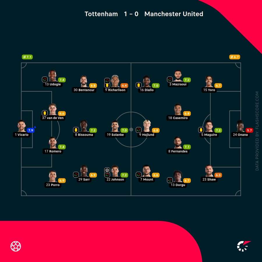 Las notas del Tottenham Hotspur-Manchester United Las notas del Tottenham Hotspur-Manchester United