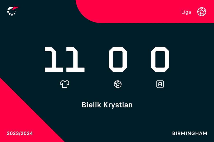 Statystyki Krystiana Bielika