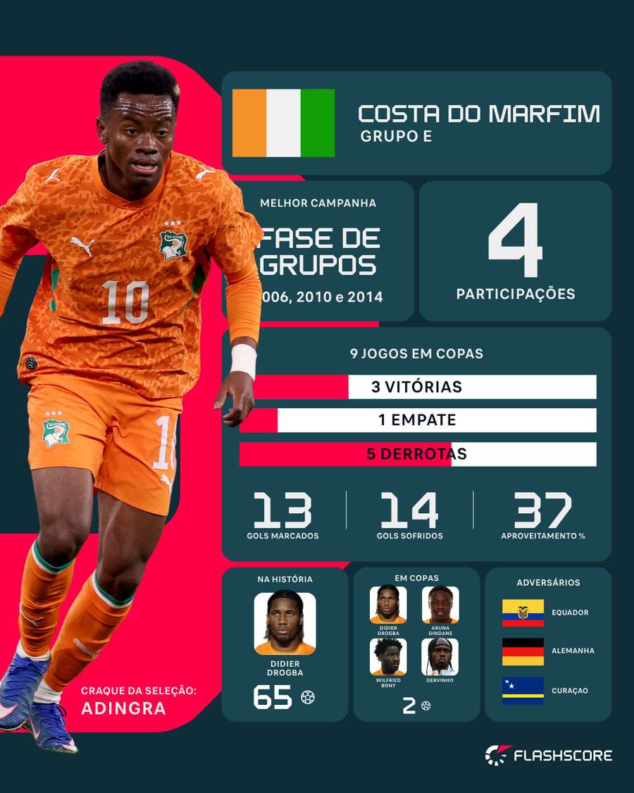 Ficha da seleção marfinense Ficha da seleção marfinense