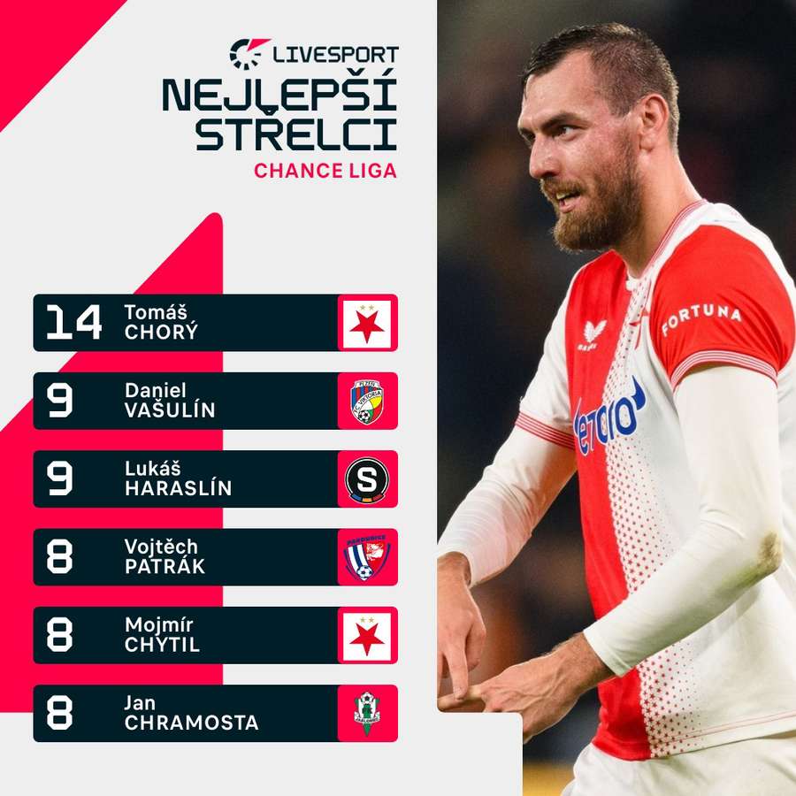 Nejlepší střelci ligy.