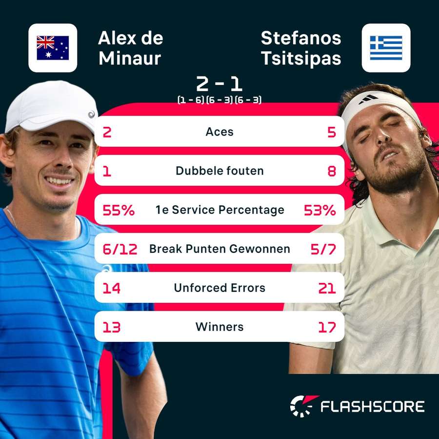 Statistieken De Minaur - Tsitsipas