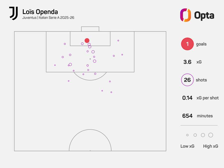 Střelecká mapa Loise Opendy v minulé sezoně v Juventusu