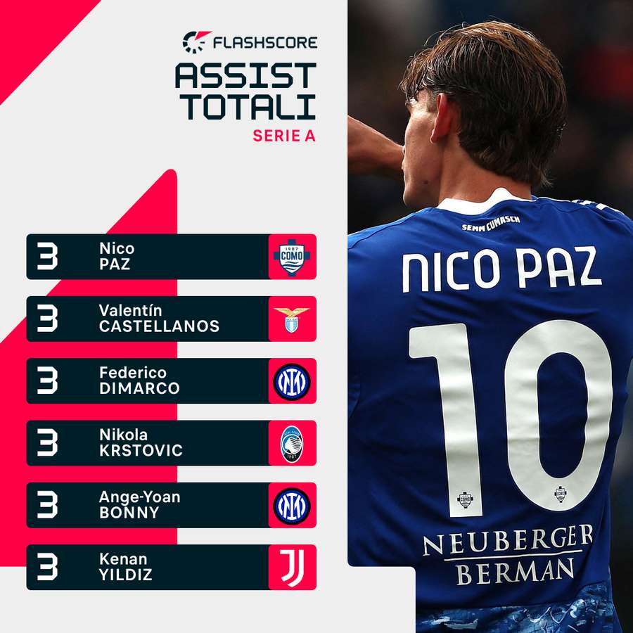 Paz è uno dei leader nella classifica assist