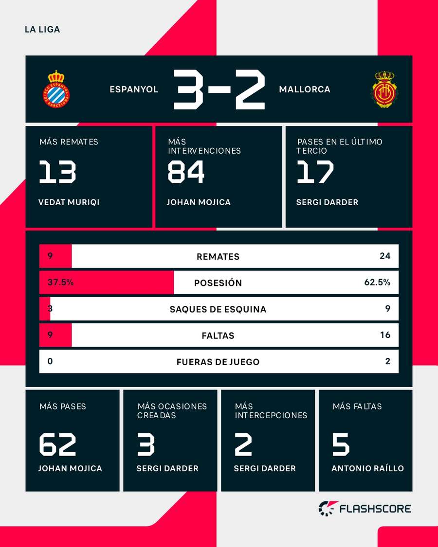 Estadísticas del Espanyol-Mallorca