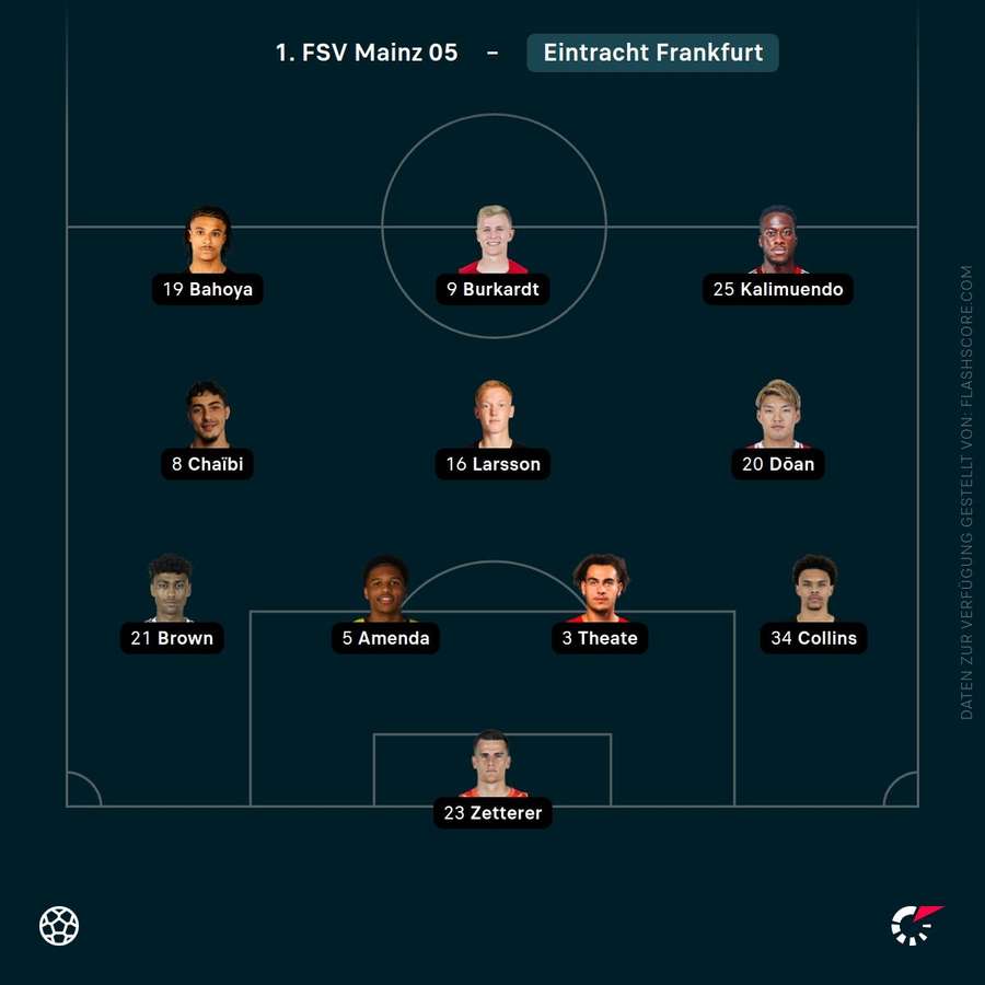 Aufstellung: Eintracht Frankfurt