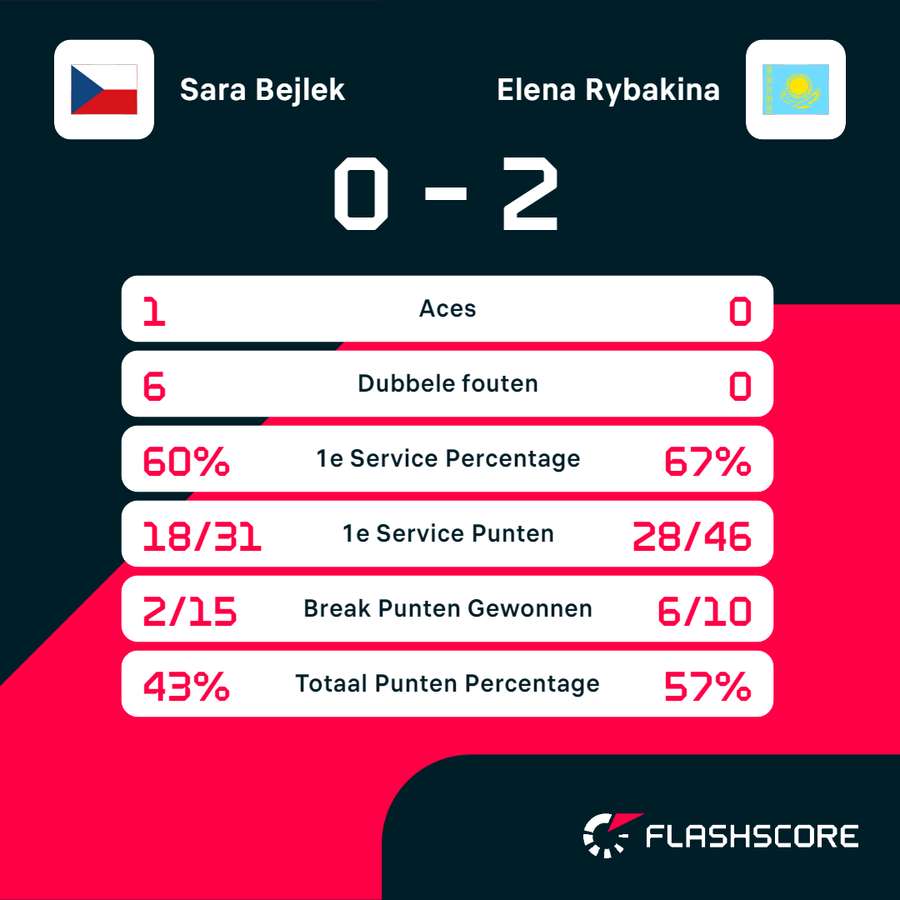 Statistieken Bejlek-Rybakina