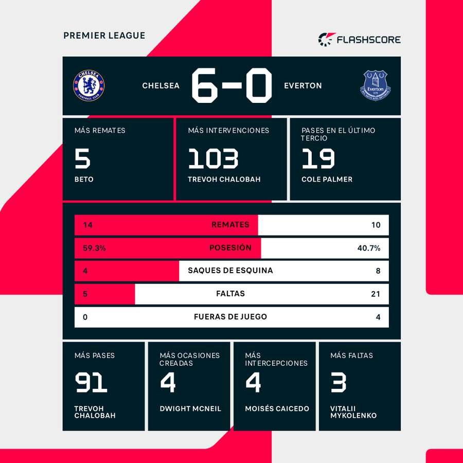 Estadísticas del Chelsea-Everton