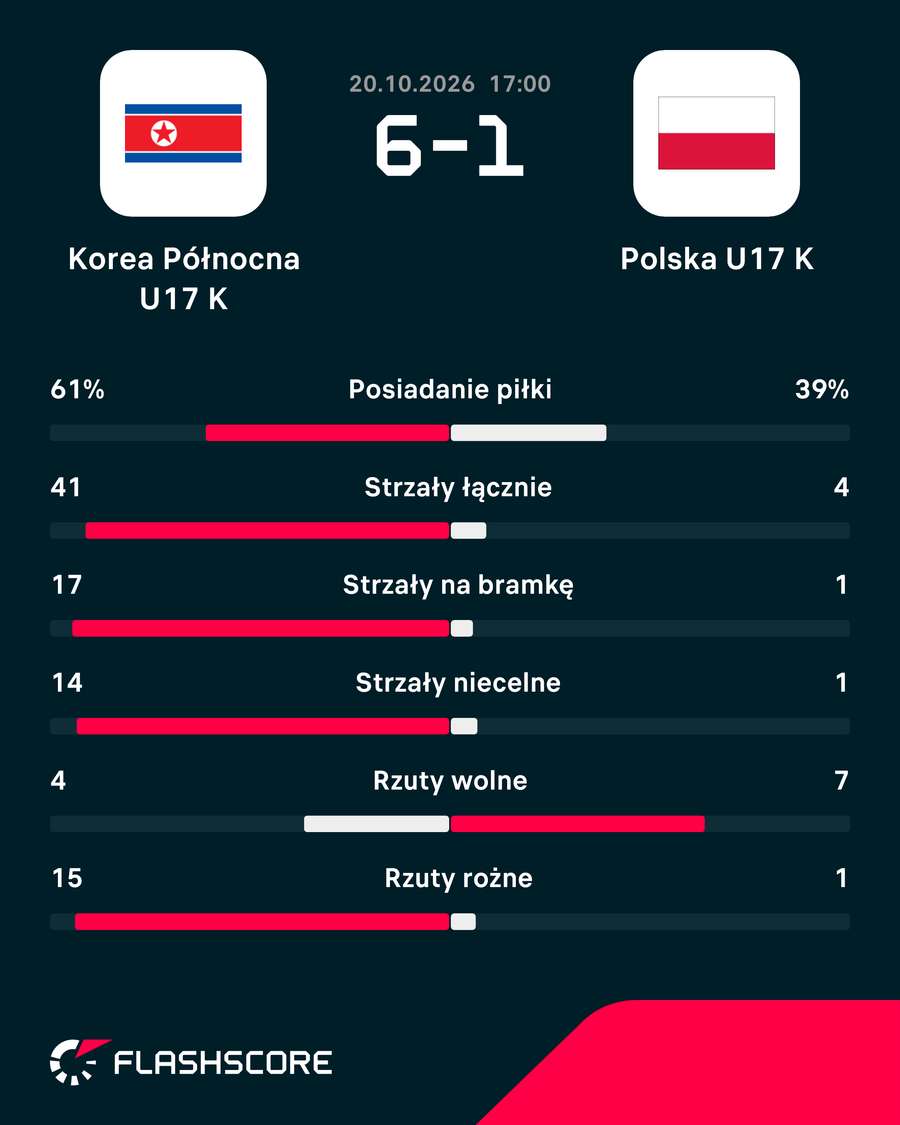 Statystyki meczu Korea Północna - Polska U17 kobiet